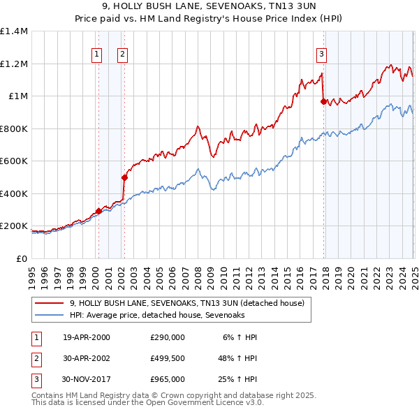 9, HOLLY BUSH LANE, SEVENOAKS, TN13 3UN: Price paid vs HM Land Registry's House Price Index