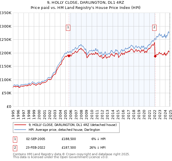 9, HOLLY CLOSE, DARLINGTON, DL1 4RZ: Price paid vs HM Land Registry's House Price Index