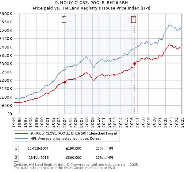 9, HOLLY CLOSE, POOLE, BH16 5RH: Price paid vs HM Land Registry's House Price Index