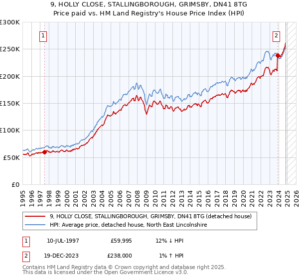 9, HOLLY CLOSE, STALLINGBOROUGH, GRIMSBY, DN41 8TG: Price paid vs HM Land Registry's House Price Index