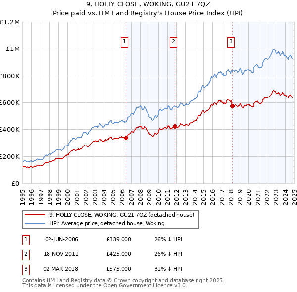 9, HOLLY CLOSE, WOKING, GU21 7QZ: Price paid vs HM Land Registry's House Price Index