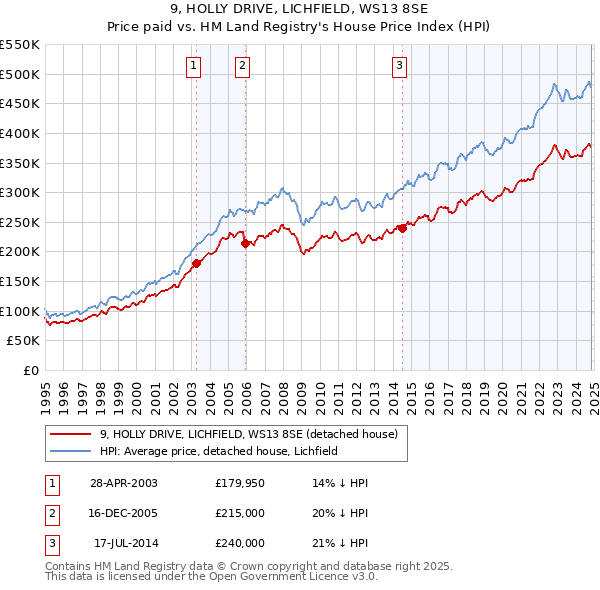 9, HOLLY DRIVE, LICHFIELD, WS13 8SE: Price paid vs HM Land Registry's House Price Index