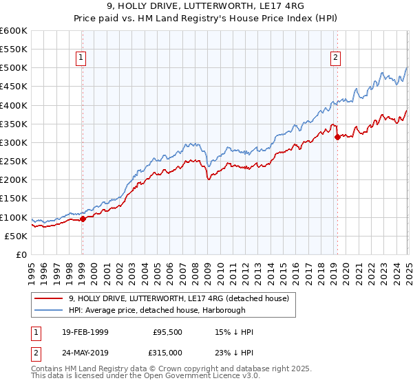 9, HOLLY DRIVE, LUTTERWORTH, LE17 4RG: Price paid vs HM Land Registry's House Price Index