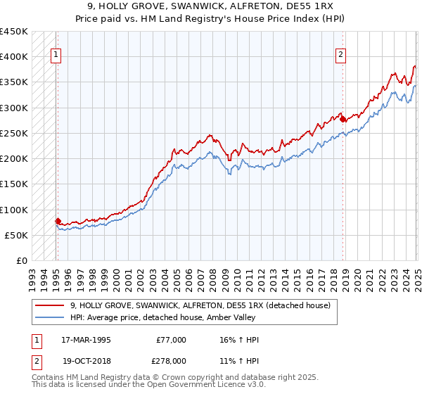 9, HOLLY GROVE, SWANWICK, ALFRETON, DE55 1RX: Price paid vs HM Land Registry's House Price Index