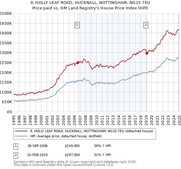 9, HOLLY LEAF ROAD, HUCKNALL, NOTTINGHAM, NG15 7EU: Price paid vs HM Land Registry's House Price Index