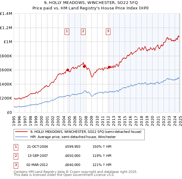 9, HOLLY MEADOWS, WINCHESTER, SO22 5FQ: Price paid vs HM Land Registry's House Price Index