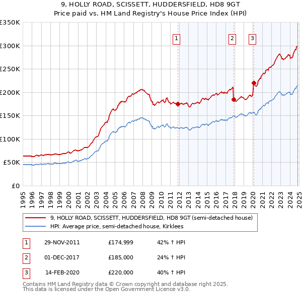 9, HOLLY ROAD, SCISSETT, HUDDERSFIELD, HD8 9GT: Price paid vs HM Land Registry's House Price Index