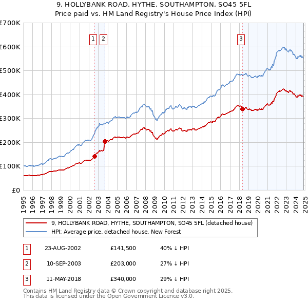 9, HOLLYBANK ROAD, HYTHE, SOUTHAMPTON, SO45 5FL: Price paid vs HM Land Registry's House Price Index