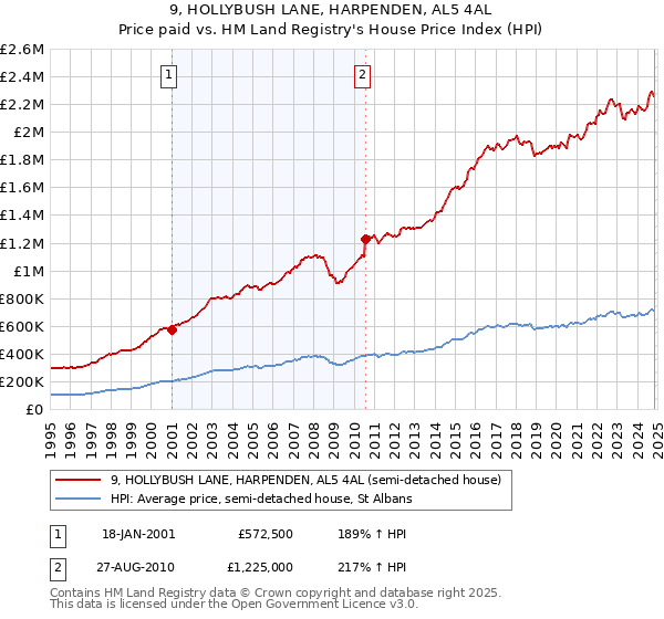 9, HOLLYBUSH LANE, HARPENDEN, AL5 4AL: Price paid vs HM Land Registry's House Price Index