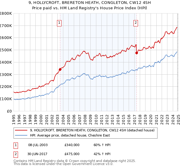 9, HOLLYCROFT, BRERETON HEATH, CONGLETON, CW12 4SH: Price paid vs HM Land Registry's House Price Index