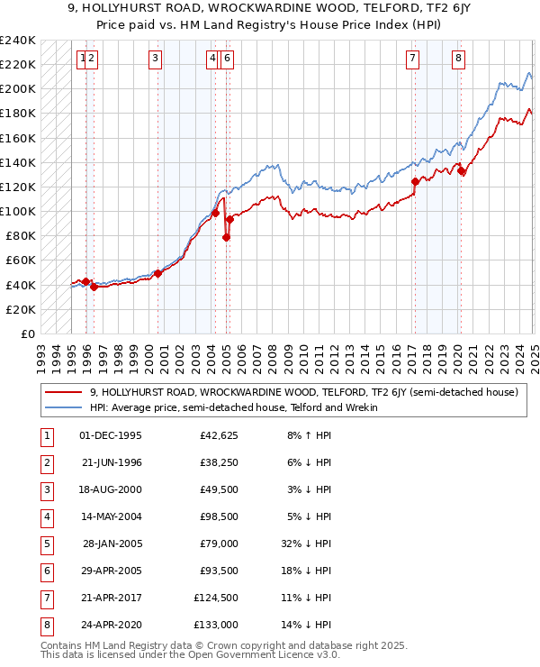 9, HOLLYHURST ROAD, WROCKWARDINE WOOD, TELFORD, TF2 6JY: Price paid vs HM Land Registry's House Price Index