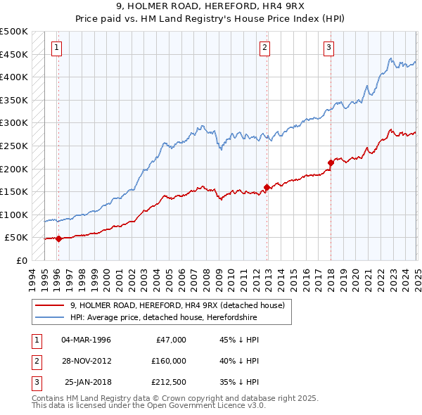 9, HOLMER ROAD, HEREFORD, HR4 9RX: Price paid vs HM Land Registry's House Price Index