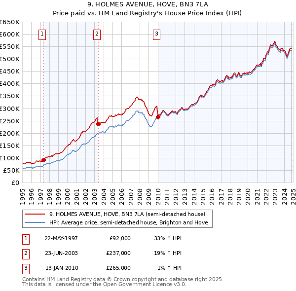 9, HOLMES AVENUE, HOVE, BN3 7LA: Price paid vs HM Land Registry's House Price Index