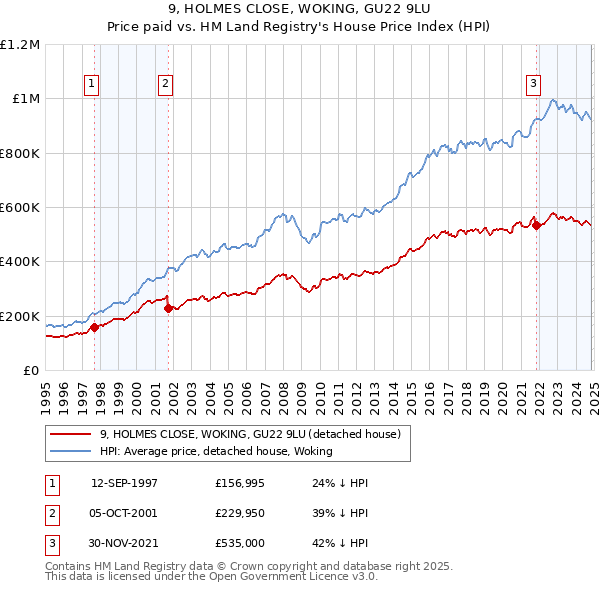 9, HOLMES CLOSE, WOKING, GU22 9LU: Price paid vs HM Land Registry's House Price Index