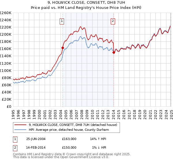 9, HOLWICK CLOSE, CONSETT, DH8 7UH: Price paid vs HM Land Registry's House Price Index