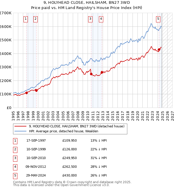 9, HOLYHEAD CLOSE, HAILSHAM, BN27 3WD: Price paid vs HM Land Registry's House Price Index