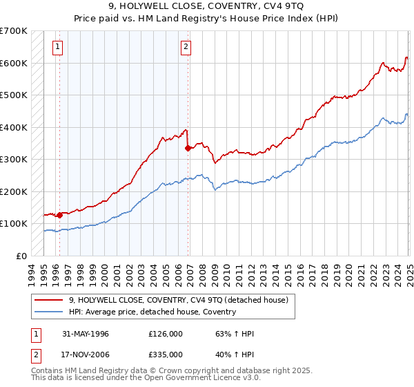 9, HOLYWELL CLOSE, COVENTRY, CV4 9TQ: Price paid vs HM Land Registry's House Price Index