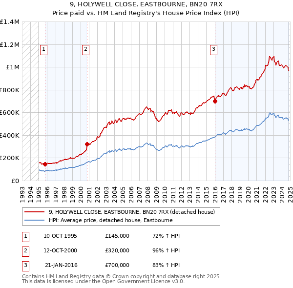 9, HOLYWELL CLOSE, EASTBOURNE, BN20 7RX: Price paid vs HM Land Registry's House Price Index