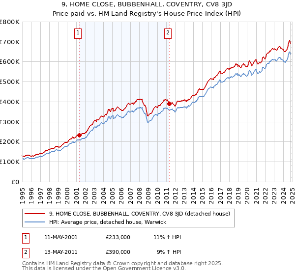 9, HOME CLOSE, BUBBENHALL, COVENTRY, CV8 3JD: Price paid vs HM Land Registry's House Price Index