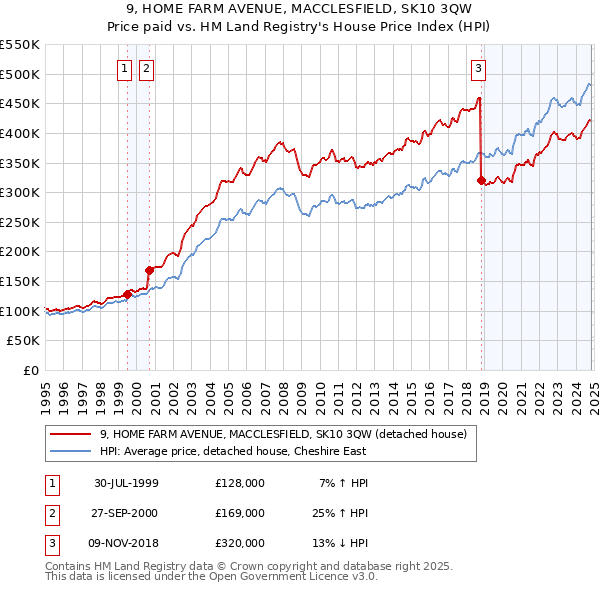 9, HOME FARM AVENUE, MACCLESFIELD, SK10 3QW: Price paid vs HM Land Registry's House Price Index