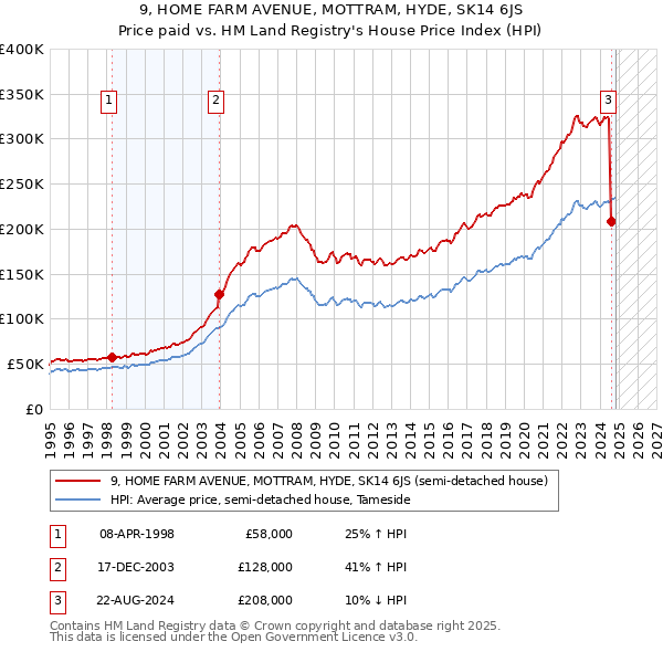 9, HOME FARM AVENUE, MOTTRAM, HYDE, SK14 6JS: Price paid vs HM Land Registry's House Price Index