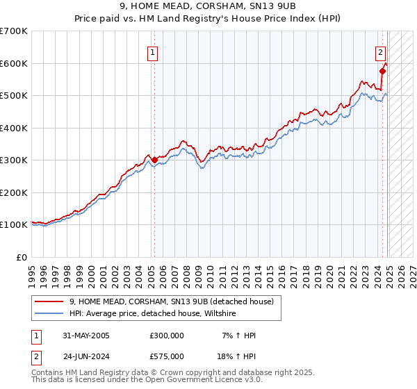 9, HOME MEAD, CORSHAM, SN13 9UB: Price paid vs HM Land Registry's House Price Index