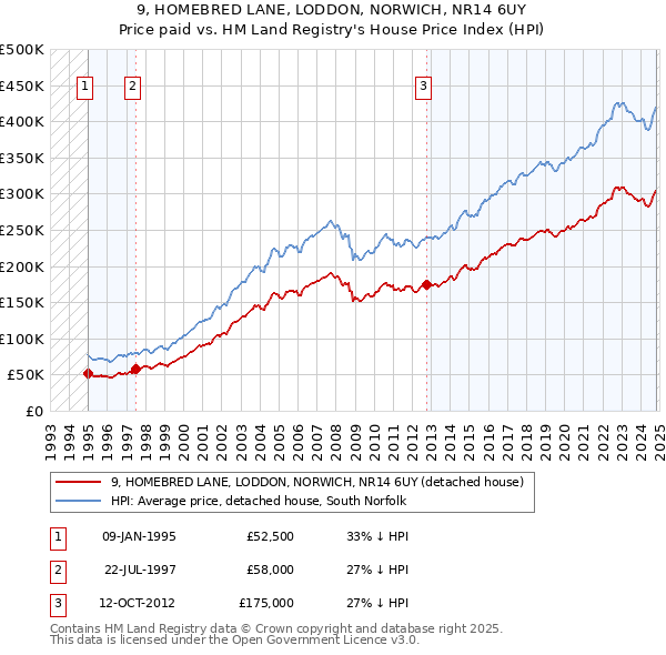 9, HOMEBRED LANE, LODDON, NORWICH, NR14 6UY: Price paid vs HM Land Registry's House Price Index