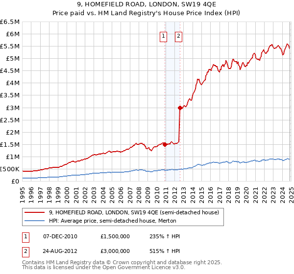 9, HOMEFIELD ROAD, LONDON, SW19 4QE: Price paid vs HM Land Registry's House Price Index