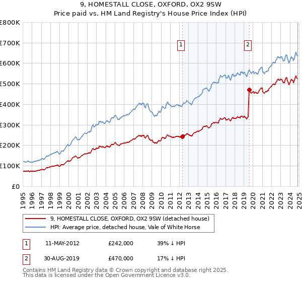 9, HOMESTALL CLOSE, OXFORD, OX2 9SW: Price paid vs HM Land Registry's House Price Index