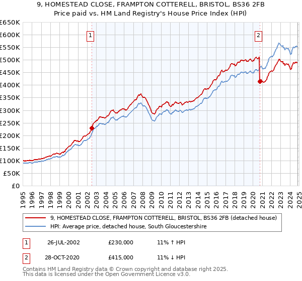 9, HOMESTEAD CLOSE, FRAMPTON COTTERELL, BRISTOL, BS36 2FB: Price paid vs HM Land Registry's House Price Index