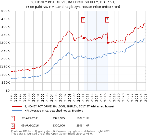 9, HONEY POT DRIVE, BAILDON, SHIPLEY, BD17 5TJ: Price paid vs HM Land Registry's House Price Index