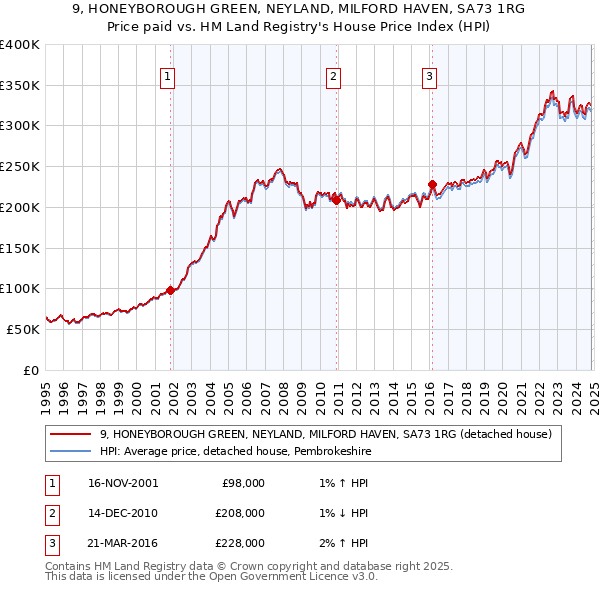 9, HONEYBOROUGH GREEN, NEYLAND, MILFORD HAVEN, SA73 1RG: Price paid vs HM Land Registry's House Price Index