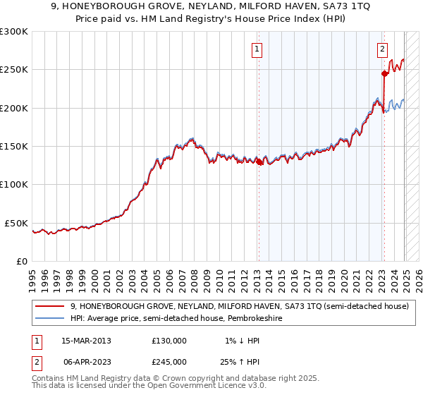 9, HONEYBOROUGH GROVE, NEYLAND, MILFORD HAVEN, SA73 1TQ: Price paid vs HM Land Registry's House Price Index