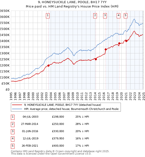 9, HONEYSUCKLE LANE, POOLE, BH17 7YY: Price paid vs HM Land Registry's House Price Index