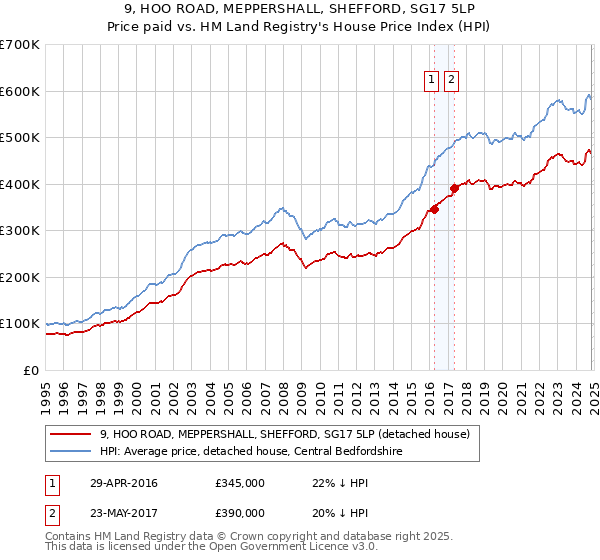 9, HOO ROAD, MEPPERSHALL, SHEFFORD, SG17 5LP: Price paid vs HM Land Registry's House Price Index