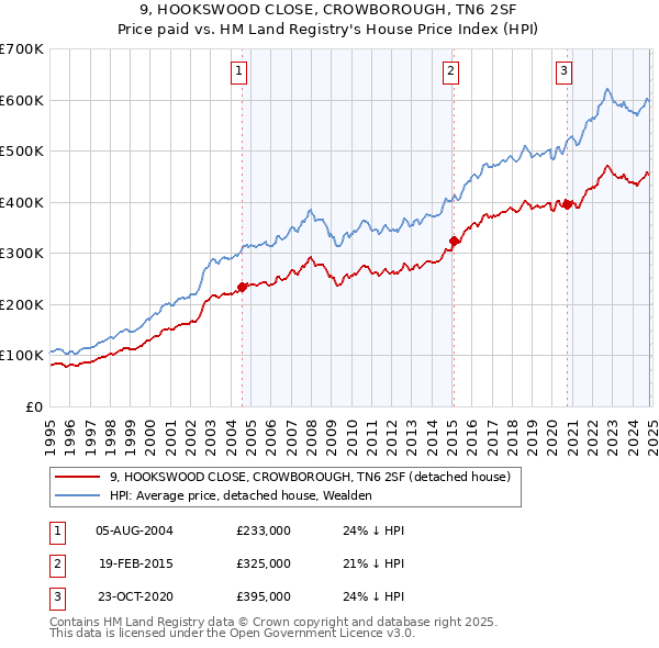 9, HOOKSWOOD CLOSE, CROWBOROUGH, TN6 2SF: Price paid vs HM Land Registry's House Price Index