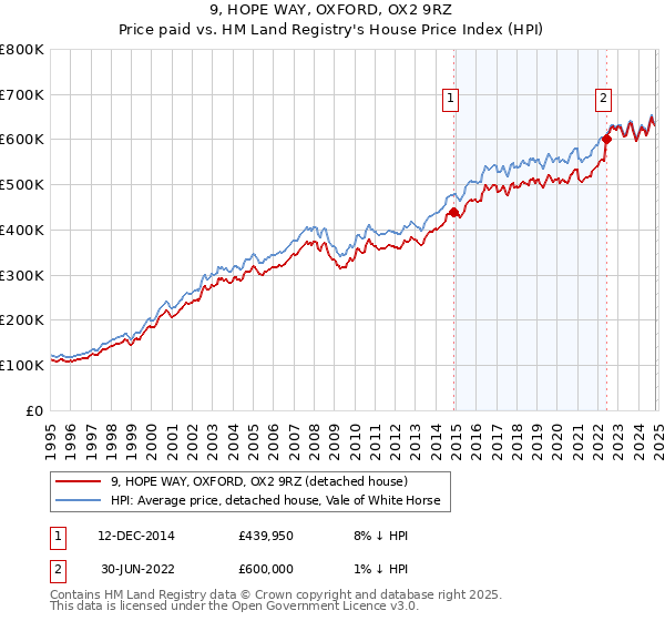 9, HOPE WAY, OXFORD, OX2 9RZ: Price paid vs HM Land Registry's House Price Index