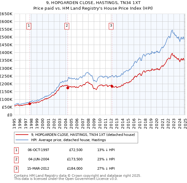 9, HOPGARDEN CLOSE, HASTINGS, TN34 1XT: Price paid vs HM Land Registry's House Price Index