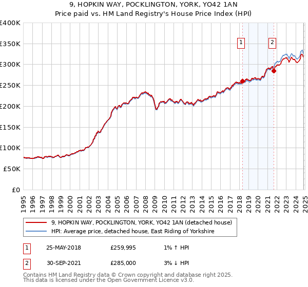 9, HOPKIN WAY, POCKLINGTON, YORK, YO42 1AN: Price paid vs HM Land Registry's House Price Index