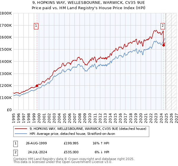 9, HOPKINS WAY, WELLESBOURNE, WARWICK, CV35 9UE: Price paid vs HM Land Registry's House Price Index