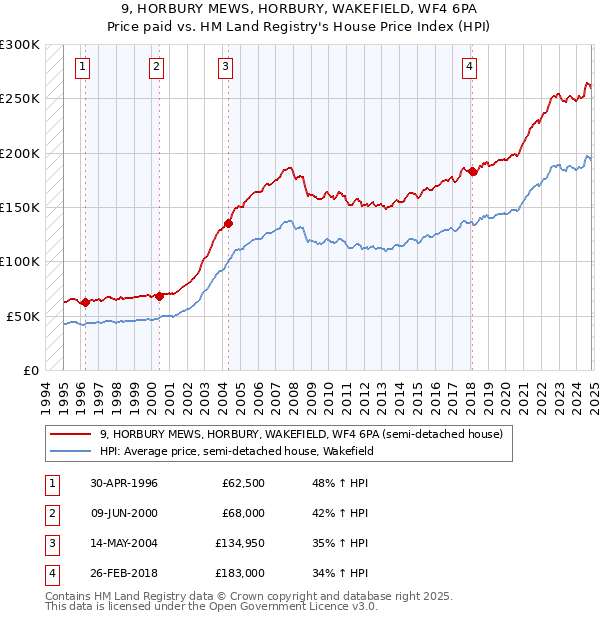 9, HORBURY MEWS, HORBURY, WAKEFIELD, WF4 6PA: Price paid vs HM Land Registry's House Price Index