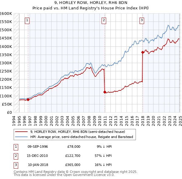 9, HORLEY ROW, HORLEY, RH6 8DN: Price paid vs HM Land Registry's House Price Index