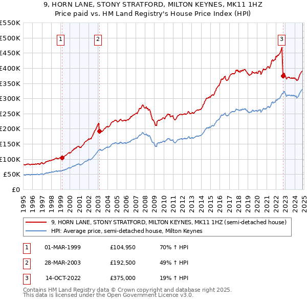 9, HORN LANE, STONY STRATFORD, MILTON KEYNES, MK11 1HZ: Price paid vs HM Land Registry's House Price Index