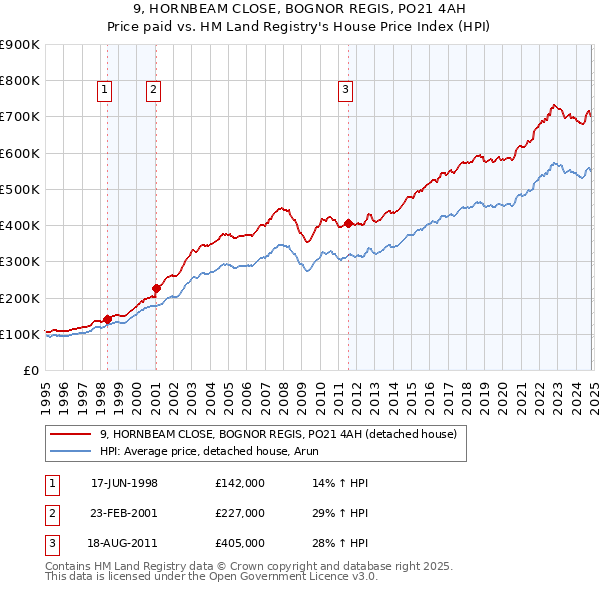 9, HORNBEAM CLOSE, BOGNOR REGIS, PO21 4AH: Price paid vs HM Land Registry's House Price Index