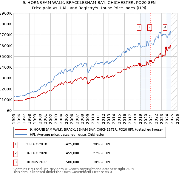 9, HORNBEAM WALK, BRACKLESHAM BAY, CHICHESTER, PO20 8FN: Price paid vs HM Land Registry's House Price Index