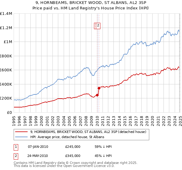 9, HORNBEAMS, BRICKET WOOD, ST ALBANS, AL2 3SP: Price paid vs HM Land Registry's House Price Index