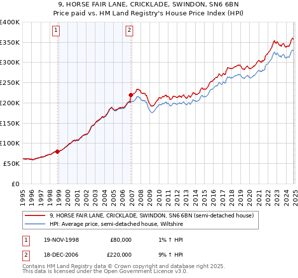 9, HORSE FAIR LANE, CRICKLADE, SWINDON, SN6 6BN: Price paid vs HM Land Registry's House Price Index