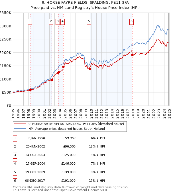 9, HORSE FAYRE FIELDS, SPALDING, PE11 3FA: Price paid vs HM Land Registry's House Price Index