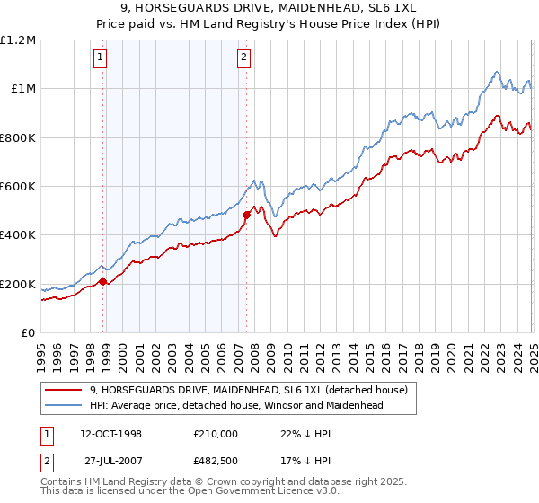 9, HORSEGUARDS DRIVE, MAIDENHEAD, SL6 1XL: Price paid vs HM Land Registry's House Price Index