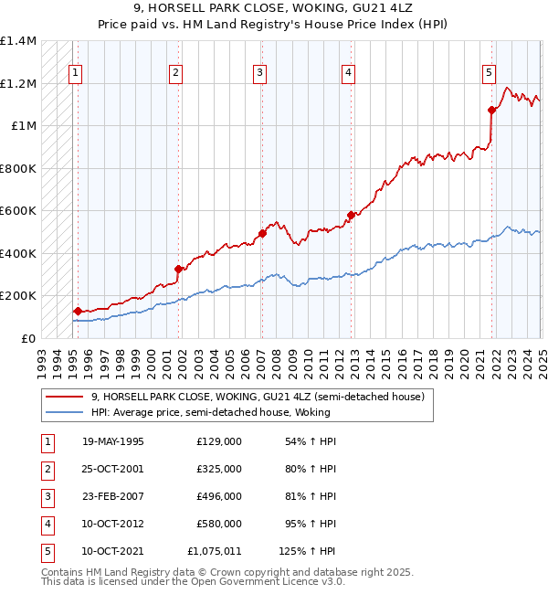 9, HORSELL PARK CLOSE, WOKING, GU21 4LZ: Price paid vs HM Land Registry's House Price Index